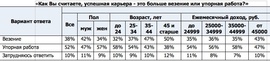 Как Вы считаете, успешная карьера - это больше везение или упорная работа? (Superjob.ru)