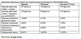 Динамика арендных ставок на студенческое жилье в Великобритании