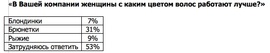 В Вашей компании женщины с каким цветом волос работают лучше? (Superjob.ru)