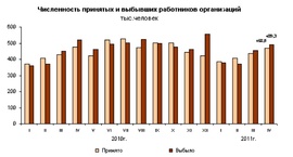Численность принятых и выбывших работиков в тыс. человек (Росстат)