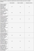 Как Вы относитесь к следующим предложениям? (ВЦИОМ)