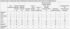 Сколько часов в неделю Вы обычно работаете? (ВЦИОМ)