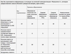Как Вы оцениваете информацию о ситуации на атомной электростанции «Фукусима-1», которую предоставляют власти Японии? (ВЦИОМ)