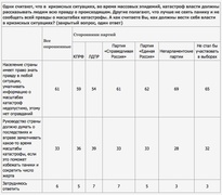 Как должны вести себя власти в кризисных ситуациях? (ВЦИОМ)