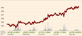 На рынке нефти - вторая попытка штурма уровня $120 (динамика Brent)