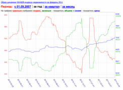 Обзор динамики WinNER-индекса недвижимости за февраль 2011