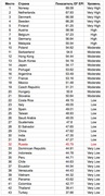 Уровень владения английским языком в различных странах мира (EF English First)