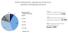 Какое повышение оклада получили директора, приняв контрпредложение? (Antal Russia)