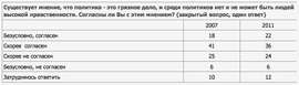 Существует мнение, что политика - это грязное дело, и среди политиков нет и не может быть людей высокой нравственности. Согласны ли Вы с этим мнением? (ВЦИОМ)