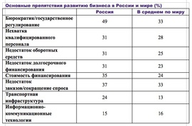 Основные препятствия развитию бизнеса в России и мире (Grant Thornton International)
