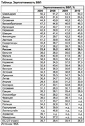 Зарплатоемкость ВВП: отношение суммарной номинальной заработной платы занятого в экономике населения к объему национального ВВП (ФБК)