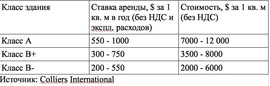 Запрашиваемые ставки аренды и цены продажи офисов в Москве