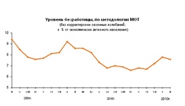 Динамика численности безработных (в млн. человек, Росстат)