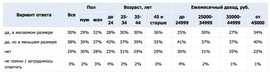 «В последний раз, когда Вы просили руководство о повышении зарплаты, удалось ли Вам добиться этого?» (Superjob.ru)
