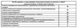 Как Вы думаете, к чему приведет повышение акцизов на алкоголь и табак? (закрытый вопрос, не более трех ответов, ВЦИОМ)
