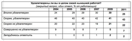 Удовлетворены ли вы в целом своей нынешней работой? (закрытый вопрос, один ответ, % от работающих)