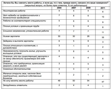 Хотели бы Вы сменить место работы, и если да, то с чем, прежде всего, связано это ваше намерение? (закрытый вопрос, не более трех ответов, % от работающих)