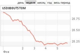 Доллар дешевеет и к рублю (динамика курса на ММВБ)