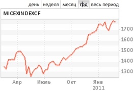 Динамика индекса ММВБ за год (данные биржи)