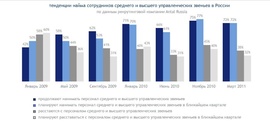 Число компаний, нанимающих менеджеров среднего и высшего звена в России (Antal)