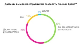 Позволяют ли компании своим сотрудникам продвигать себя как бренд? (HeadHunter)