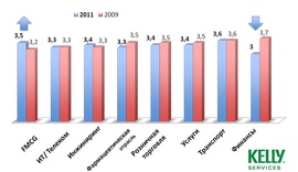 Сравнение средней оценки кандидатов по индустриям в 2009 и 2011 гг. (Kelly Services)