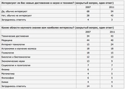 Какие области научного знания вам наиболее интересны? (ВЦИОМ)