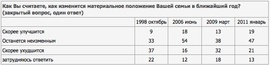 Как изменится материальное положение вашей семьи в ближайший год? (ВЦИОМ)