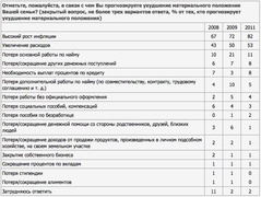 В связи с чем вы прогнозируете ухудшение материального положения вашей семьи? (ВЦИОМ)