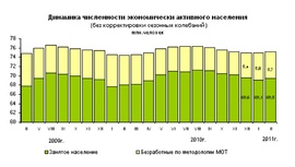 Динамика численности экономически активного населения и безработных России (Росстат)
