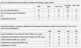 Сколько россиян имеют личные автомобили? (ВЦИОМ)