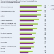 Планы повышения зарплаты на ближайший год (Grant Thornton Intermational)