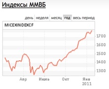 Динамика индекса ММВБ за год
