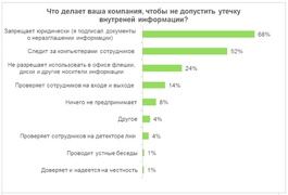 Что делает ваша компания, чтобы не допустить утечку информации? (HeadHunter)