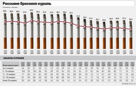 Доля курящих в России (TNS)