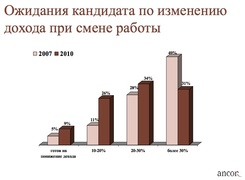 Ожидания кандидата по изменению дохода при смене работы ("Анкор")