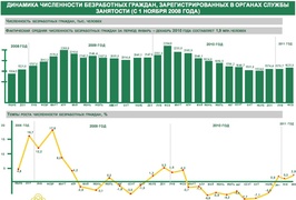 Динамика численности зарегистрированных безработных (в млн. человек, Минздравсоцразвития)