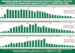 Динамика введения режимов неполного рабочего времени, простоев и отпусков по инициативе работодателя (Минздравсоцразвития)