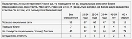 Посещаете ли вы социальные сети или блоги? (ВЦИОМ)