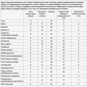 Приходилось ли вам врать в анкетах соцсетей? (ВЦИОМ)