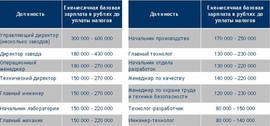 Зарплаты в производственном секторе по данным Antal Russia.