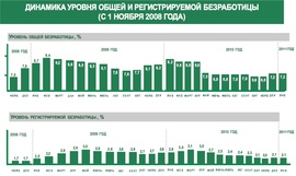 Динамика общей и регистрированной безработицы с начала кризиса (Минздравсоцразвития)