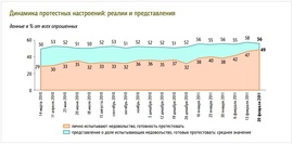 Динамика протестных настроений в представлении россиян (ФОМ)