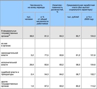 Динамика средней зарплаты госслужащих, Росстат
