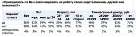 Приходилось ли Вам рекомендовать на работу своих родственников, друзей или знакомых? (Superjob.ru)