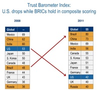 Индекс Edelman Trust Barometer