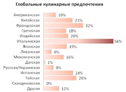 Кулинарные предпочтения туристов мира (Hotels.com)