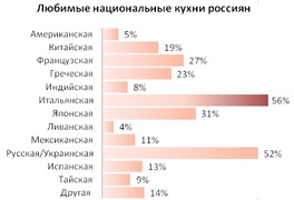 Кулинарные предпочтения российских туристов (Hotels.com)