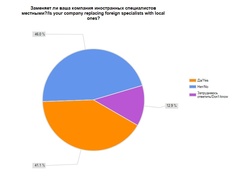 Заменяет ли ваша компания иностранных менеджеров местными? (Antal Russia)
