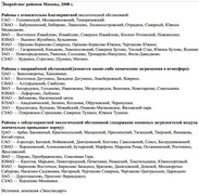 Экорейтинг районов Москвы, 2008 г.